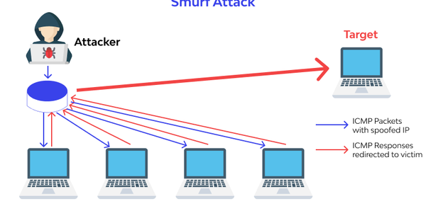 Smurf Attack là gì? Làm sao để phòng ngừa Smurf Attack?