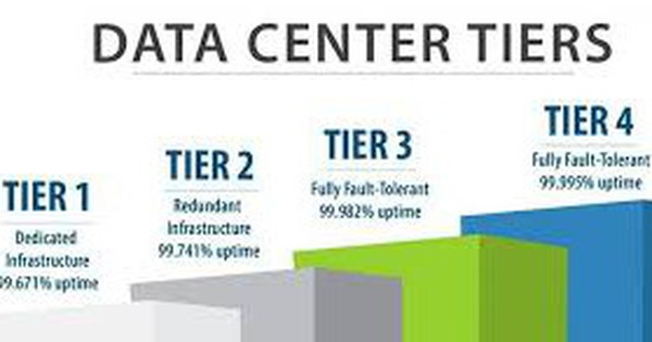 Uptime Tier là gì? Các cấp độ đánh giá dữ liệu theo chuẩn quốc tế