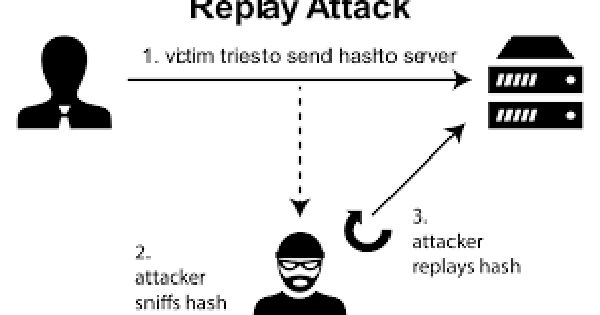 Replay Attack là gì? Cách ngăn chặn hiệu quả