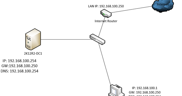Phân quyền người dùng trên máy chủ - Ai nên có quyền gì?