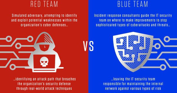 Red Team vs Blue Team: Cách giả lập tấn công vào máy chủ và cách phòng thủ hiệu quả