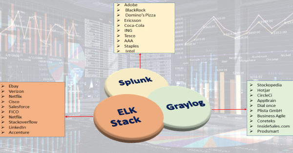 Cách thiết lập giám sát log tập trung với ELK Stack / Graylog / Splunk