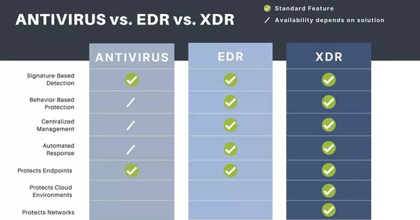 So sánh các giải pháp bảo mật máy chủ Antivirus truyền thống vs EDR vs XDR