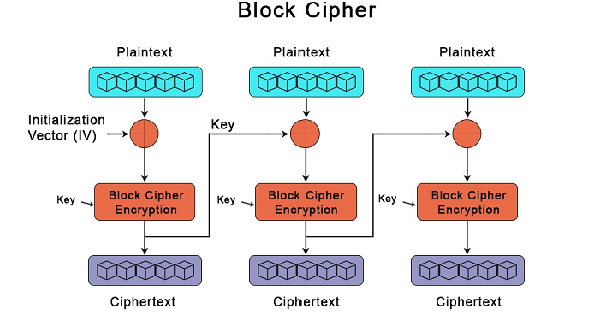 Block Cipher là gì? các chế độ hoạt động của Block Cipher