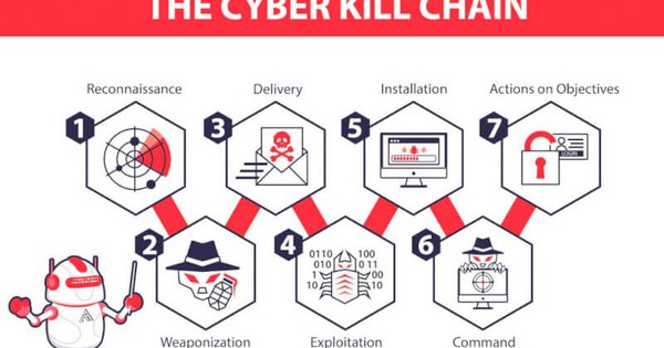 Cyber Kill Chain là gì và các giai đoạn hoạt động