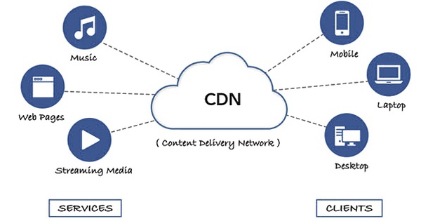 So sánh các nhà cung cấp CDN hàng đầu hiện nay