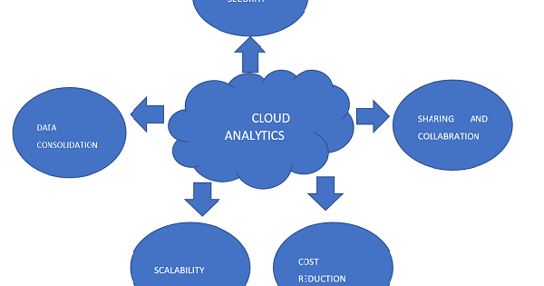Cloud analytics là gì?Lợi ích của cloud analytics đối với doanh nghiệp