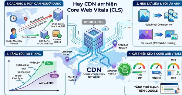 CDN và Core Web Vitals
