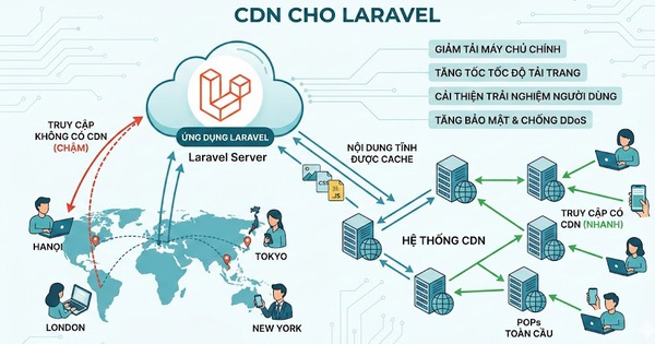 CDN cho Laravel: Tăng tốc website gấp 2 lần chỉ với 3 bước