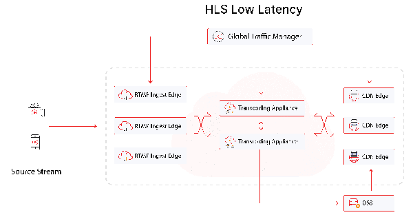 Giảm Low Latency HLS (LL-HLS) qua CDN