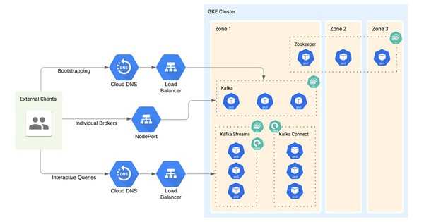 Triển khai Apache Kafka trên Kubernetes (Kafka broker với persistent storage): Hướng dẫn đầy đủ