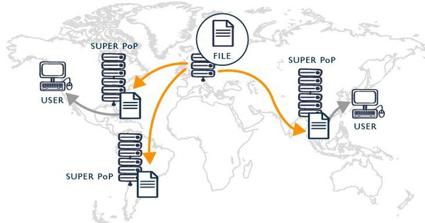 vai trò của dịch vụ CDN