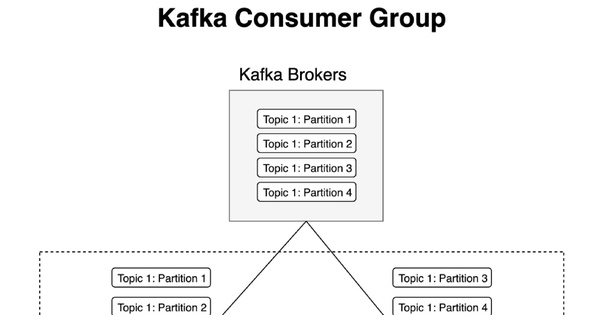 Kafka Consumer Group