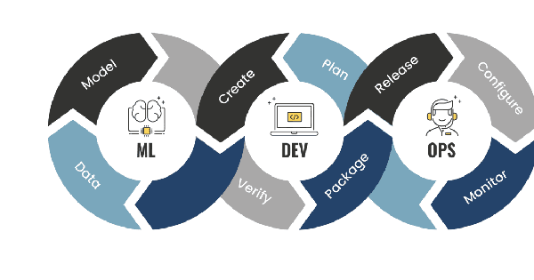 DevOps vs DevSecOps vs MLOps: Hiểu về sự phát triển phân phối software hiện đại