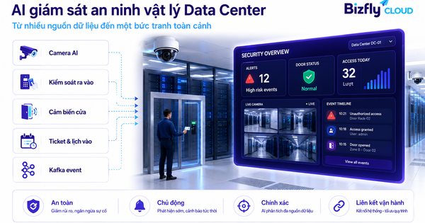 AI giám sát an ninh vật lý Data Center