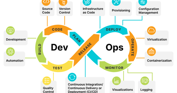 Các chiến lược triển khai thực tế DevOps, DevSecOps, MLOps