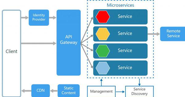Microservice là gì? Tổng quan kiến trúc Microservice dễ hiểu