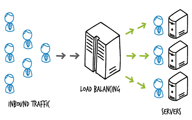 Sử dụng NGINX như một Load Balancer