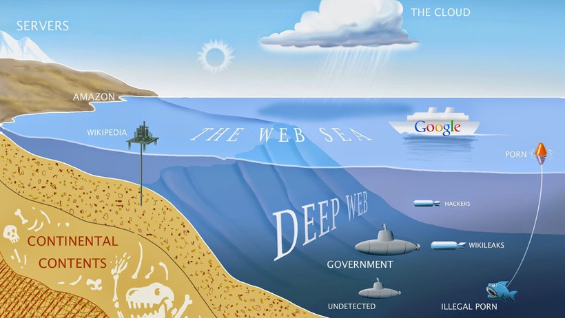 Vị trí của Deep Web trong các cấp độ của Internet