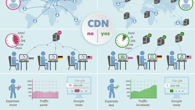 CDN thay đổi hiệu suất website đến không ngờ: Nhanh hơn ở đâu và cần đo chỉ số nào?