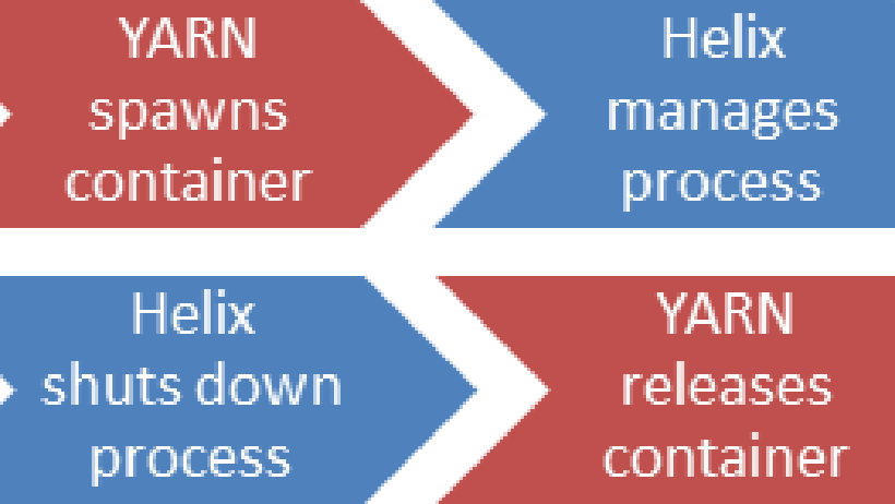 Tự động mở rộng quy mô với Apache Helix và Apache YARN