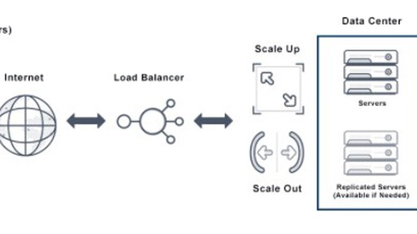 Mối liên hệ giữa Load Balancing và Auto scaling