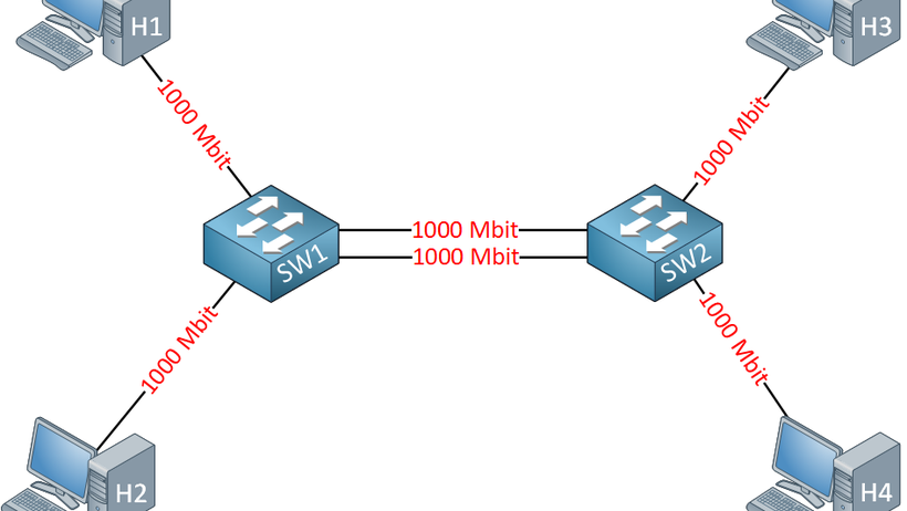 Tìm hiểu cơ bản về giao thức Etherchannel và cấu hình trên Switch Cisco