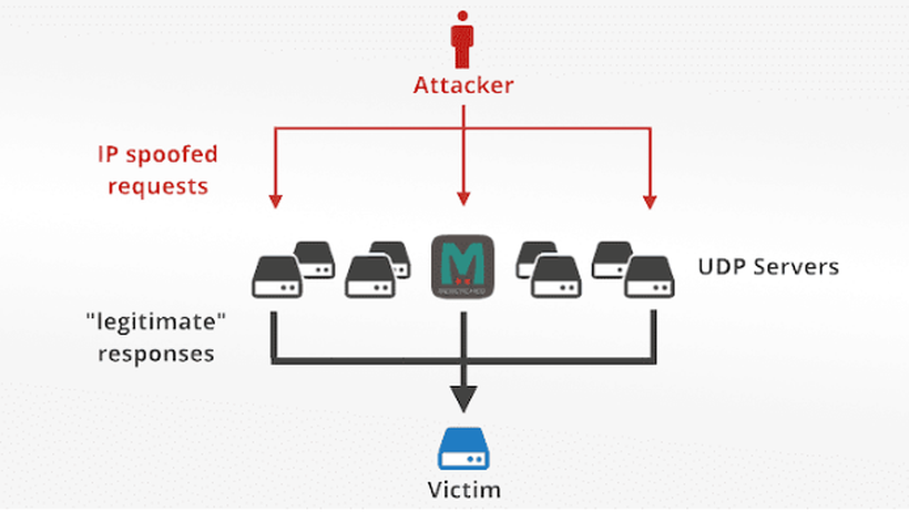 Máy chủ Memcached bị tấn công bởi DDoS khuyếch đại khổng lồ