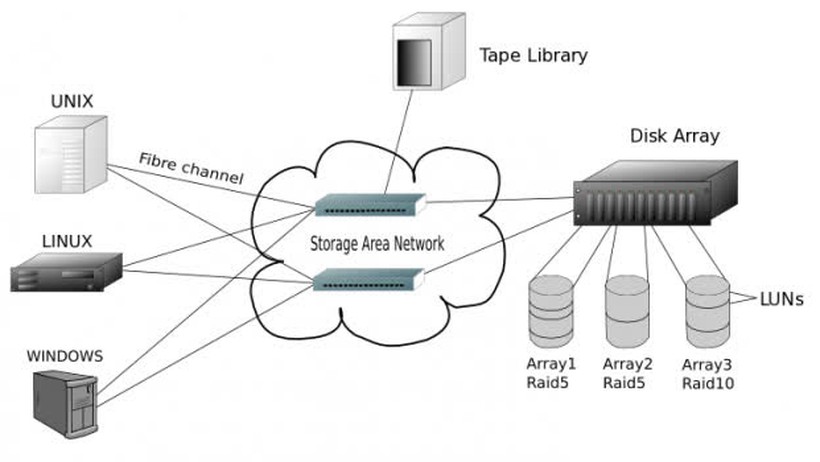 Storage Area Network (SAN) - Hệ thống lưu trữ mạng doanh nghiệp nên dùng