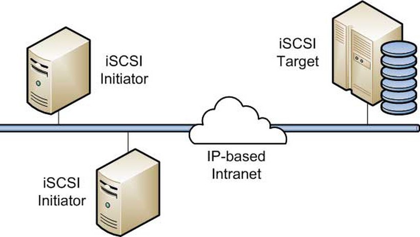 iSCSI là gì? Thành phần và cách thức hoạt động của ISCSI