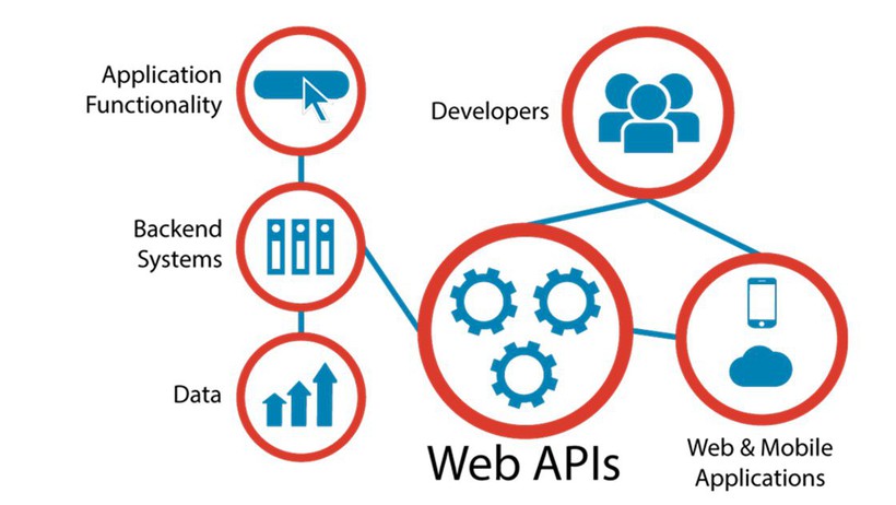 Web API là gì? Tìm hiểu cách hoạt động của Web API