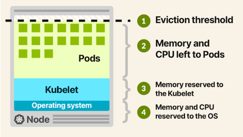 Bộ nhớ và CPU có thể phân bổ trong Kubernetes Nodes
