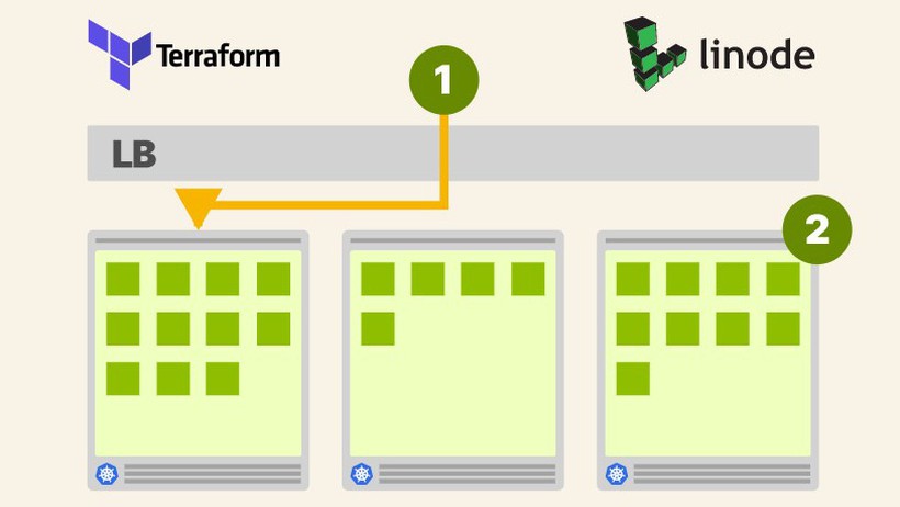 Cung cấp các cụm Kubernetes trên Linode với Terraform
