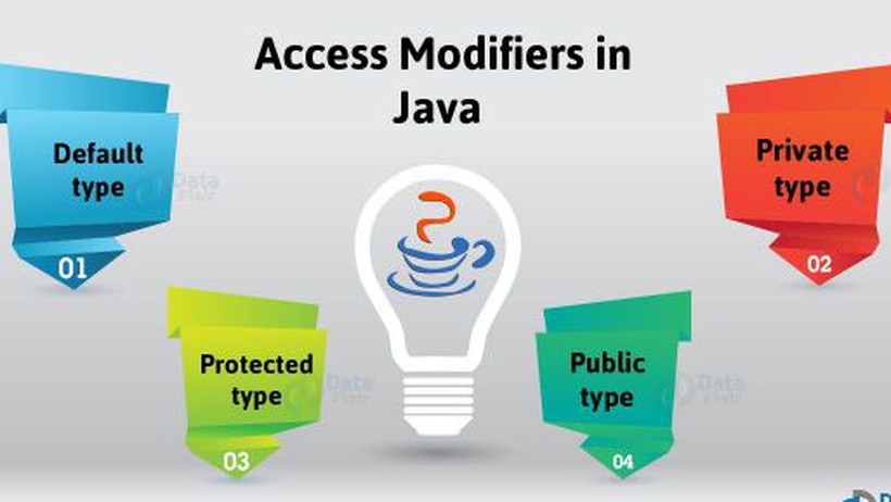 Access Modifier trong Java là gì? Hướng dẫn sử dụng chi tiết