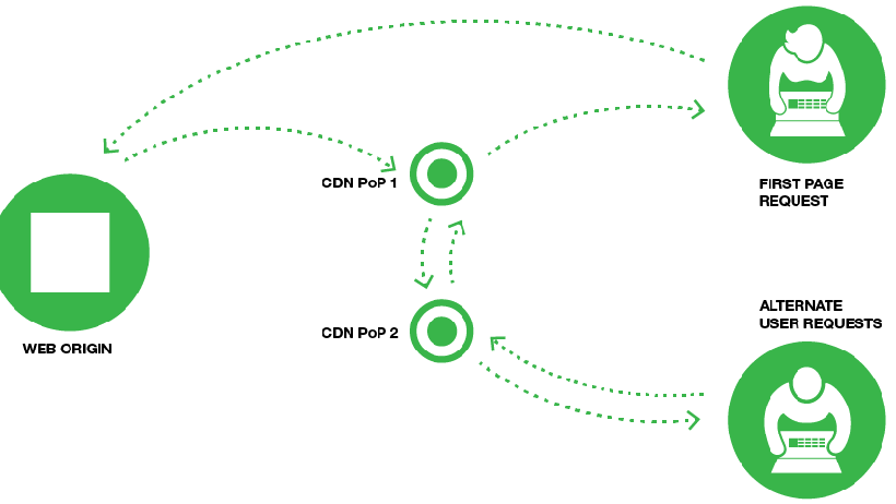 Những lợi ích khi sử dụng dịch vụ tăng tốc website CDN