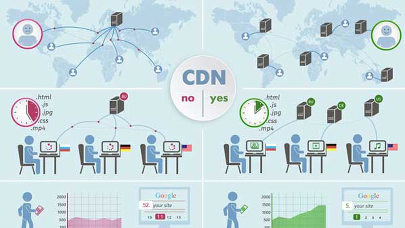 Lợi ích của CDN mang lại cho doanh nghiệp phổ biến hiện nay