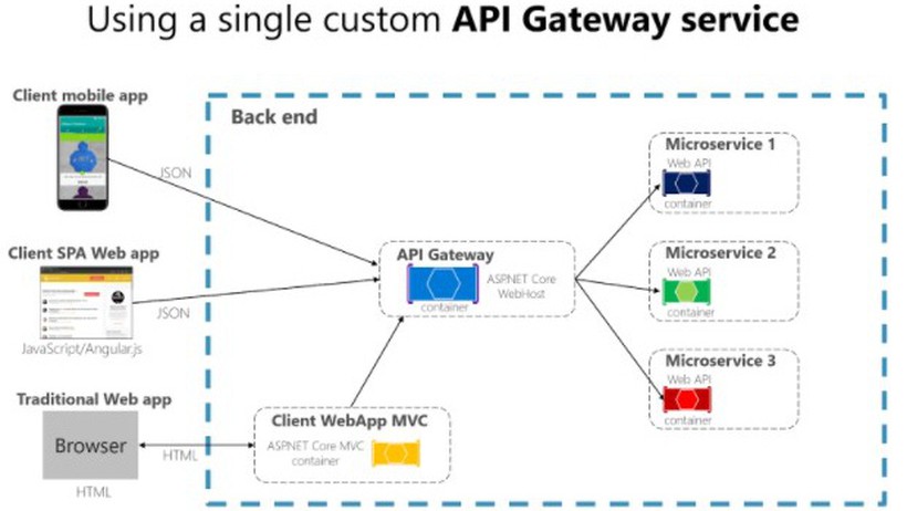 Tầm quan trọng của API gateway trong kiến trúc microservice