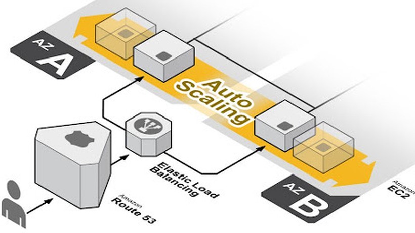 Cơ sở hạ tầng đáp ứng với Auto Scaling