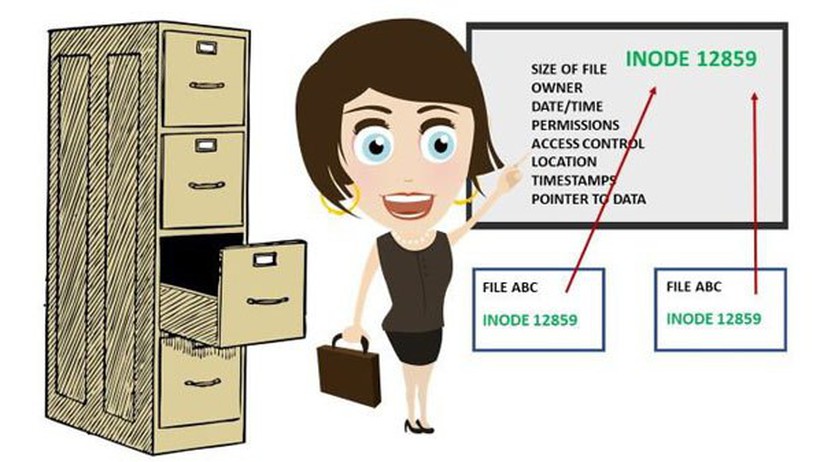 Inode là gì? Cách thức hoạt động của Inode như thế nào