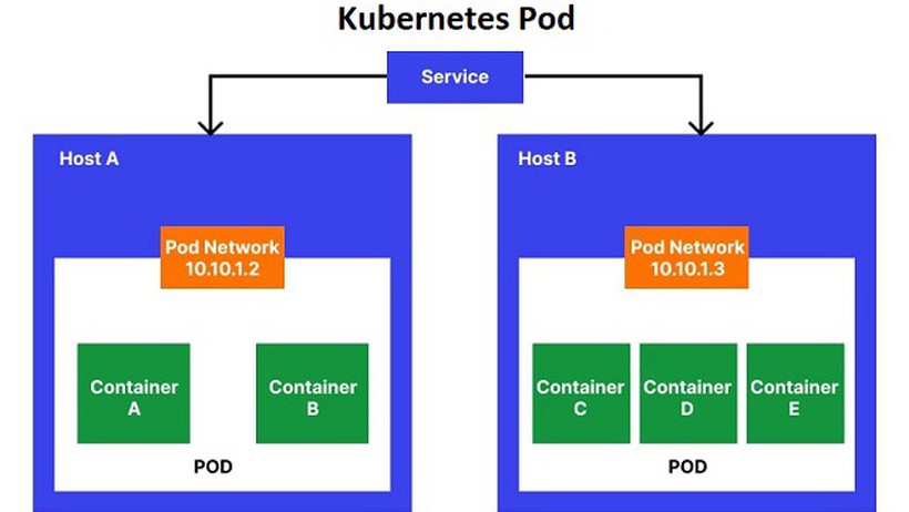 Kubernetes Pod là gì? Tìm hiểu chi tiết về Kubernetes Pod