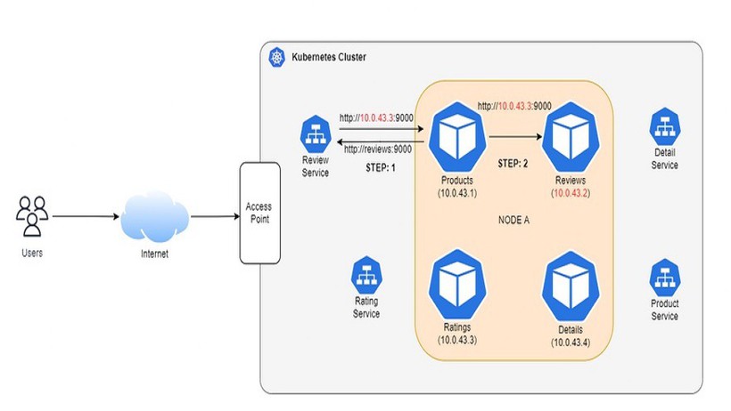 Kubernetes Service và những điều cần biết