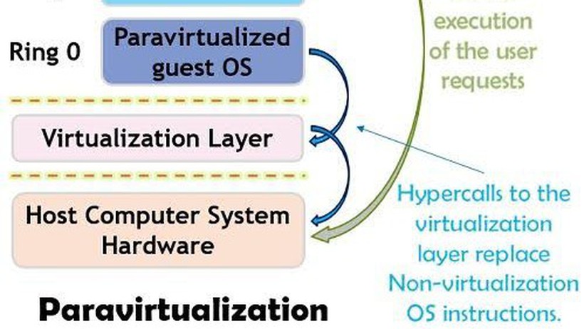 Paravirtualization là gì? Cách thức hoạt động và ưng dụng của Paravirtualization