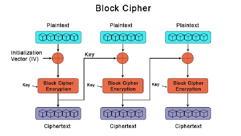 Block Cipher là gì? các chế độ hoạt động của Block Cipher