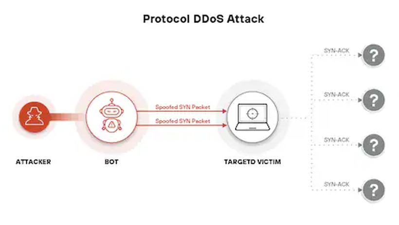 Protocol Attacks là gì? Cách phát hiện và phòng ngừa tấn công