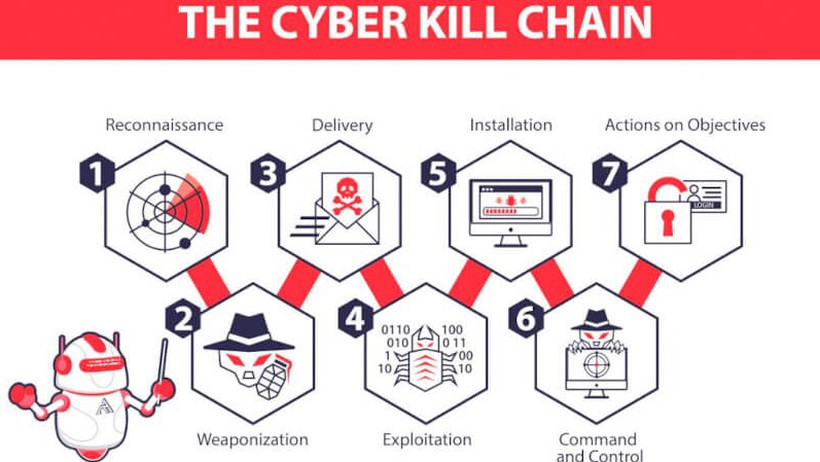 Cyber Kill Chain là gì và các giai đoạn hoạt động