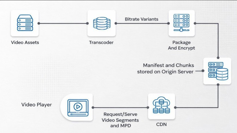 Tích hợp Transcoding vào CDN để tiết kiệm chi phí băng thông