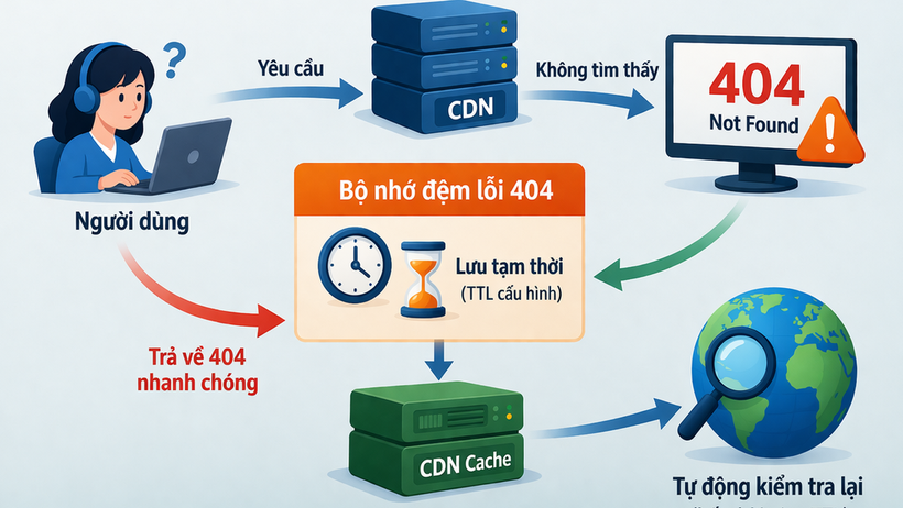 Cách Negative caching 404 trên CDN