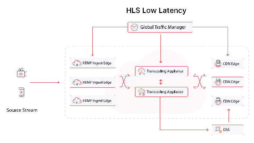 Low Latency HLS (LL-HLS) là gì? Giảm latency livestream qua CDN
