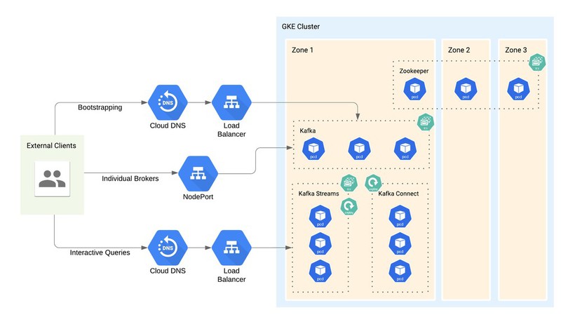 Triển khai Apache Kafka trên Kubernetes (Kafka broker với persistent storage): Hướng dẫn đầy đủ