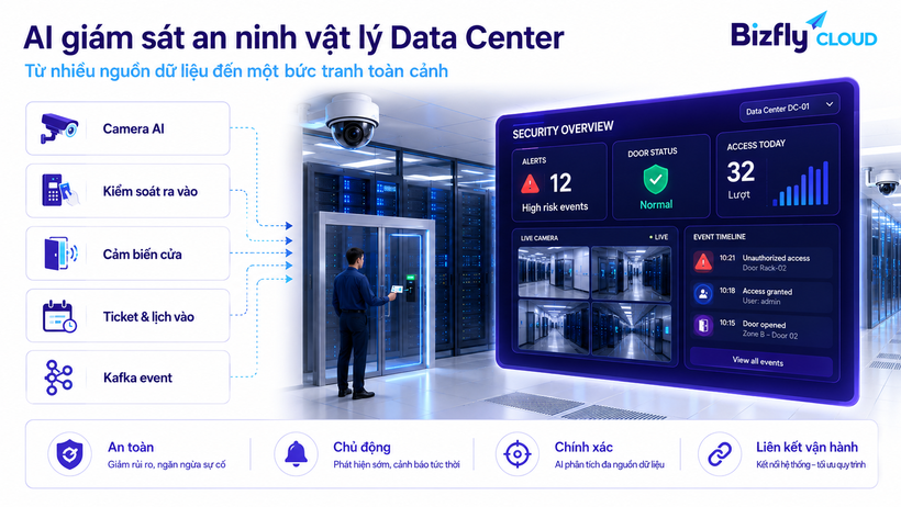 AI giám sát an ninh vật lý Data Center